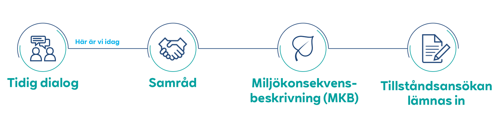 En grafik som visar en process med fyra steg: Tidig dialog, Samråd, Miljökonsekvensbeskrivning och Tillståndsansökan lämnas in.