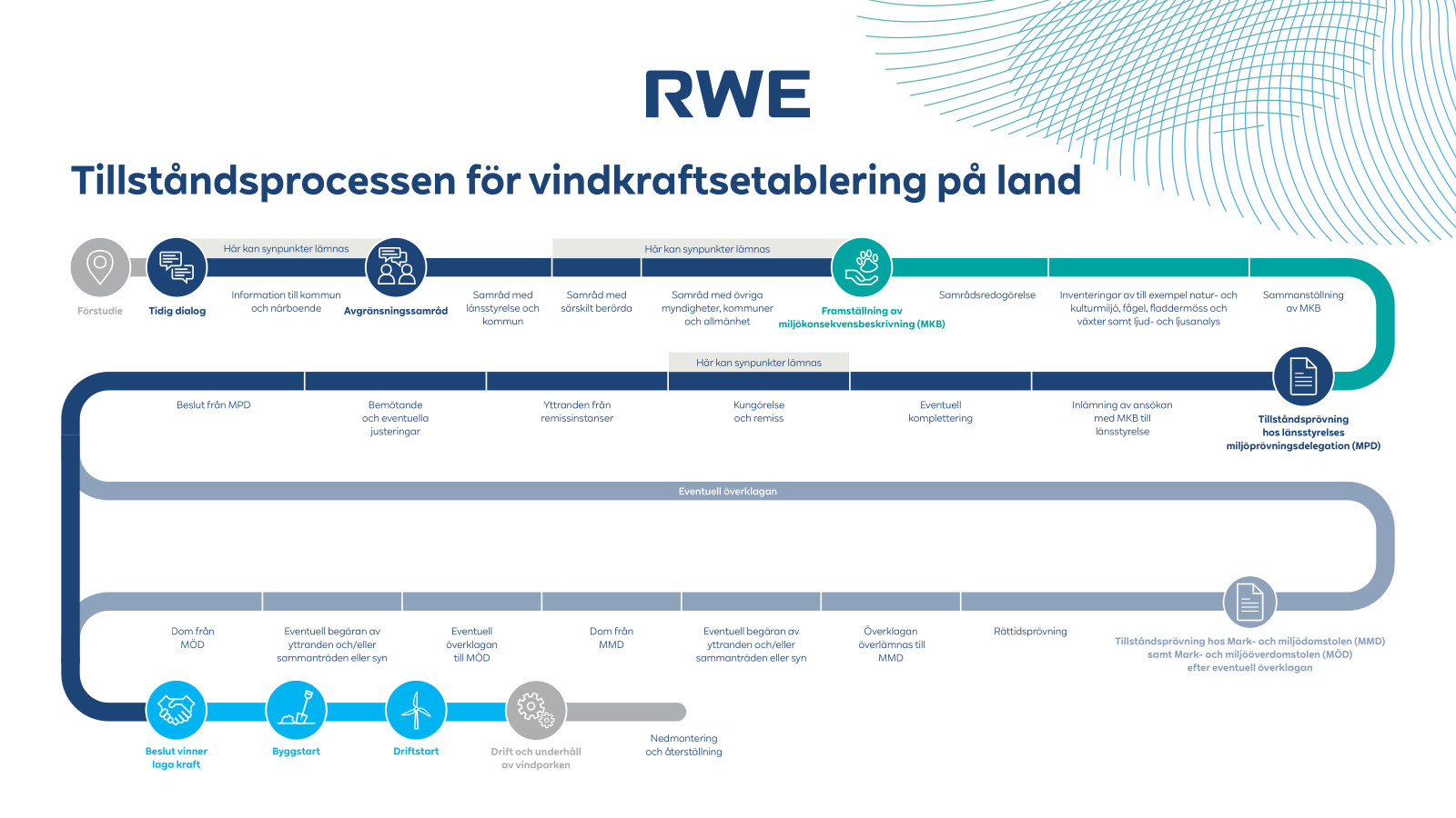 Graf som visar tillståndsprocessen för vindkraftsetablering på land, med steg och interaktioner.