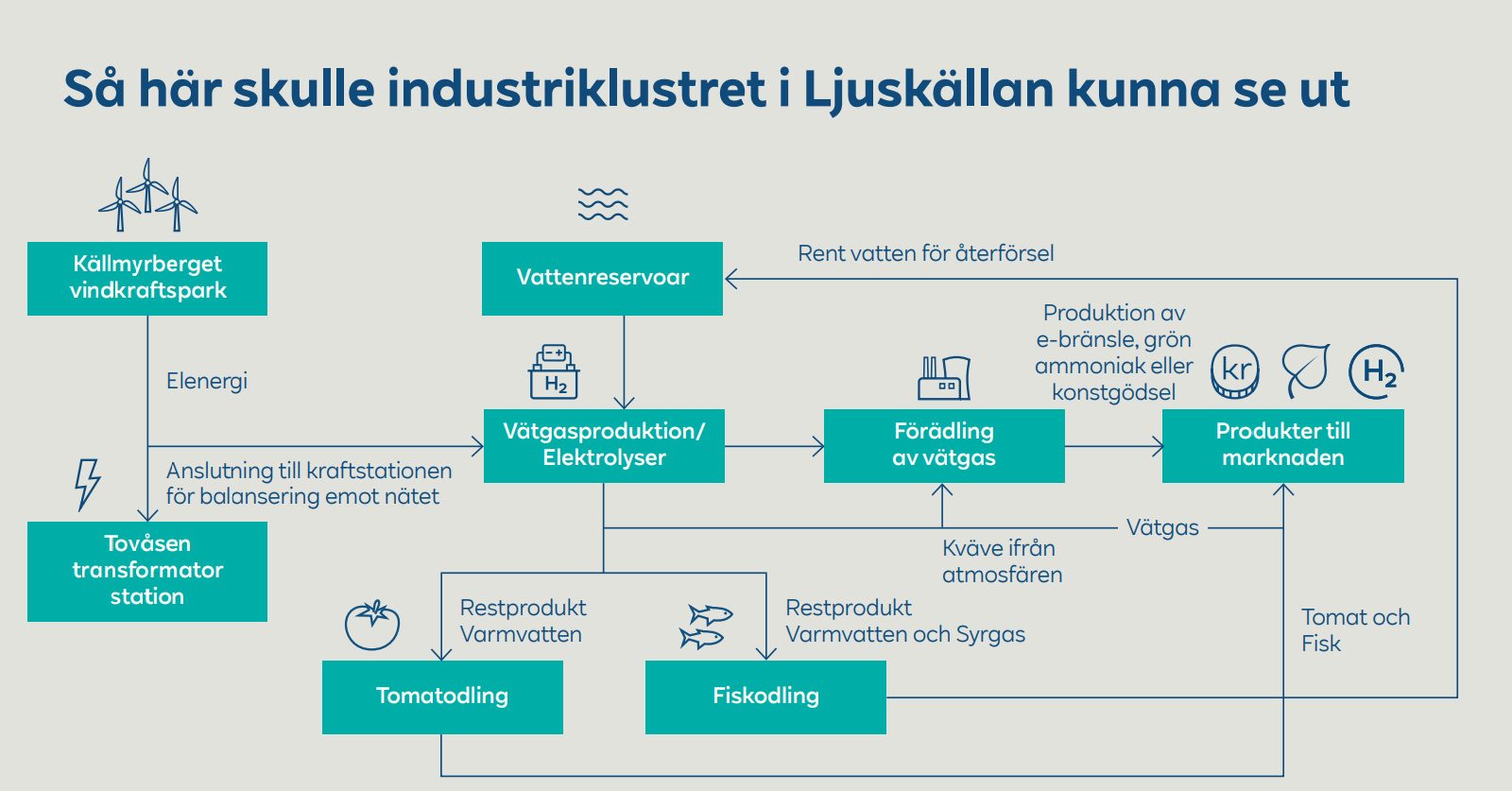 Diagram som visar industriell kluster i Ljuskälla, inklusive vindkraft, vattenreservoarer, och produktion av väte.
