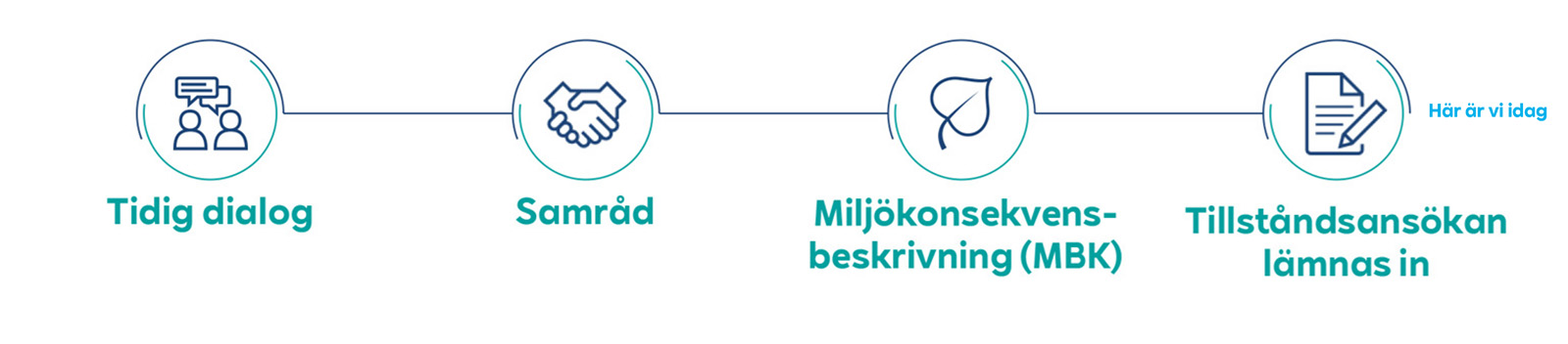 En visuell representation av en process med ikoner för dialog, samråd, miljökonsekvensbeskrivning och ansökan.
