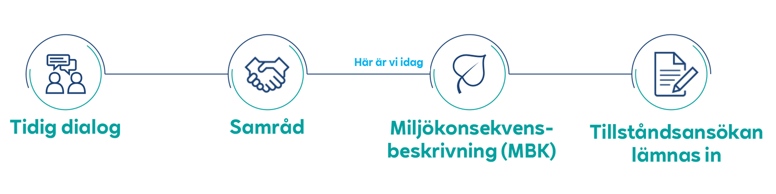 Illustration av fyra steg: Tidig dialog, Samråd, Miljöns konsekvensbeskrivning (MBK), och Tillståndsansökan.